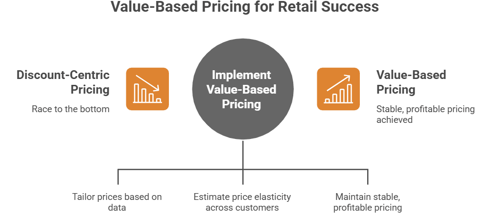 Figure 2: value-based pricing for retail success