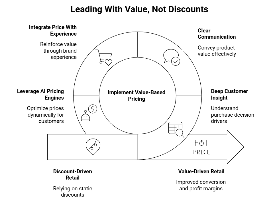 Figure 3: leading with value, not discounts