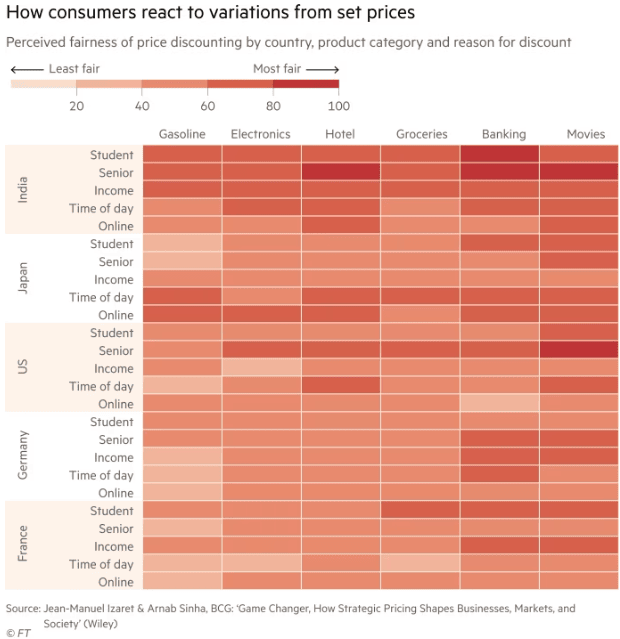 Figure 2: how consumers react to variation from set prices