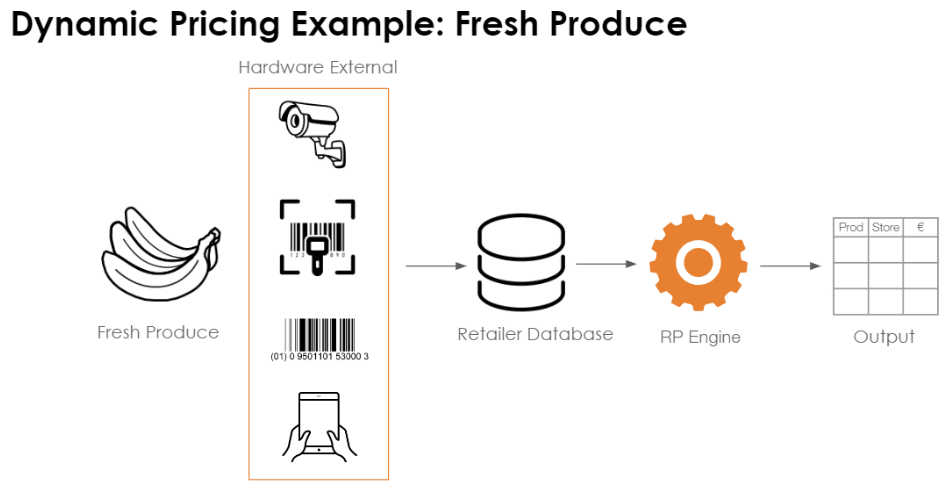 Figure 4: RapidPricer's dynamic pricing example for fresh produce