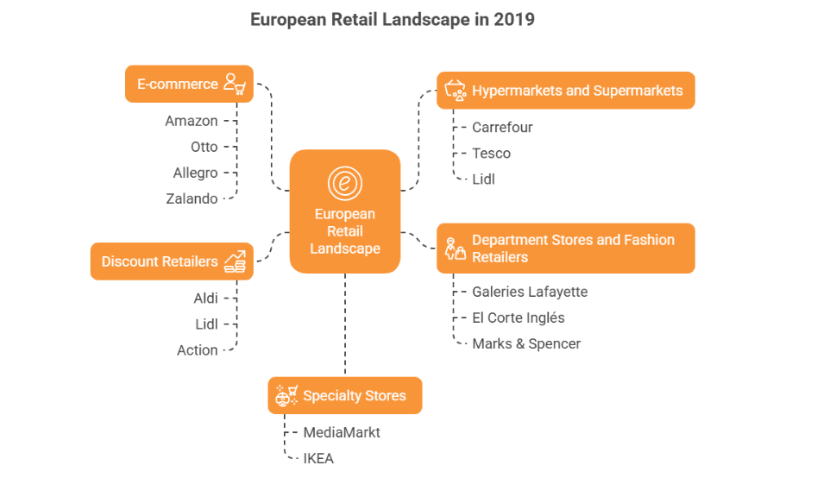 Figure 1: European retail landscape in 2019