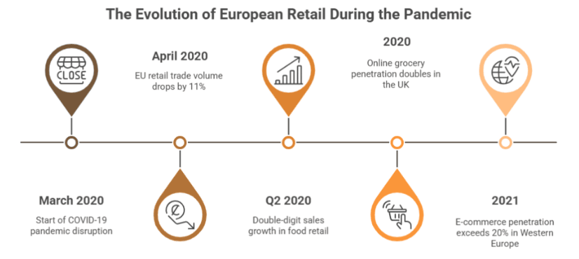 Figure 2: the evolution of European retail during the pandemic