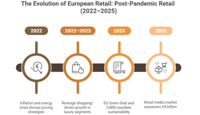 Figure 3: the evolution of European retail — post-pandemic, 2022-2025