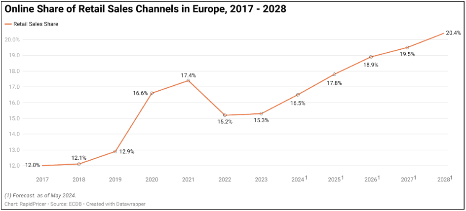 Figure 1: online share of retail sales channels in Europe, 2017-2028