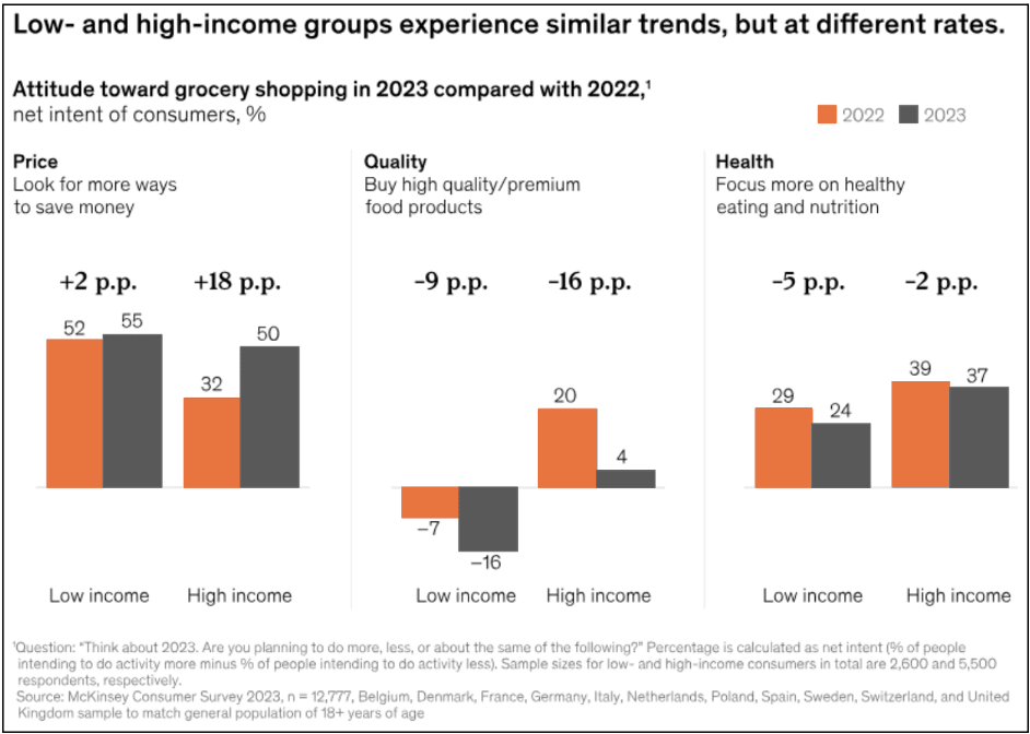 Figure 4: attitude toward grocery shopping 2023 vs 2022 (McKinsey)