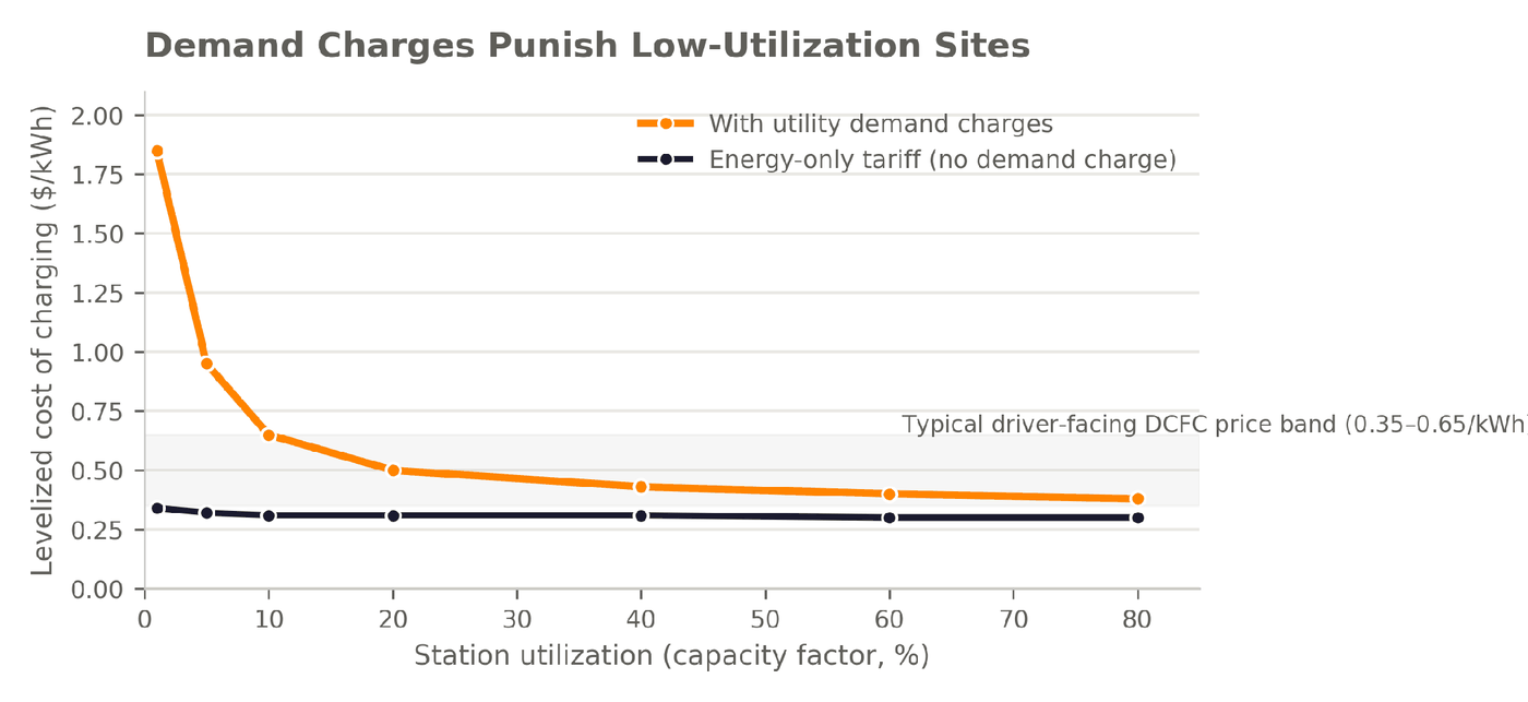 The Forecourt After Fuel: Pricing EV Charging in Convenience Retail