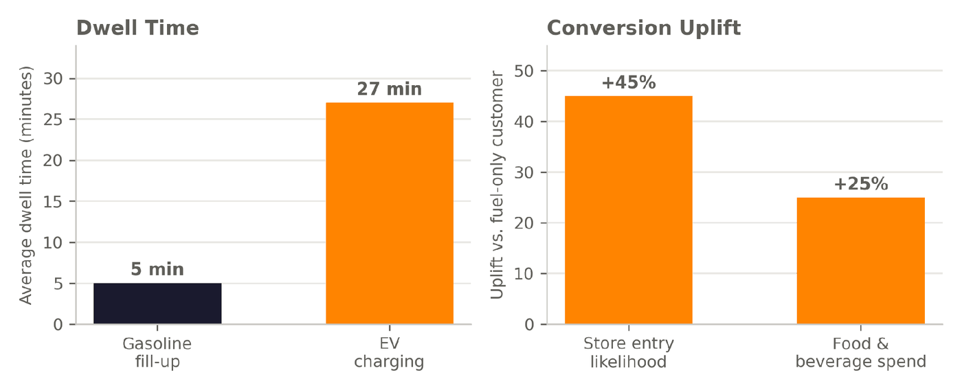 The Forecourt After Fuel: Pricing EV Charging in Convenience Retail