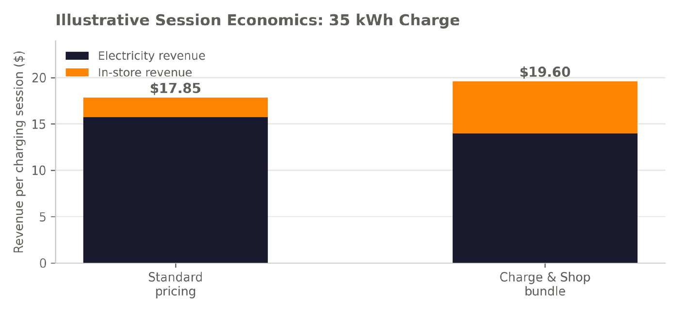 The Forecourt After Fuel: Pricing EV Charging in Convenience Retail
