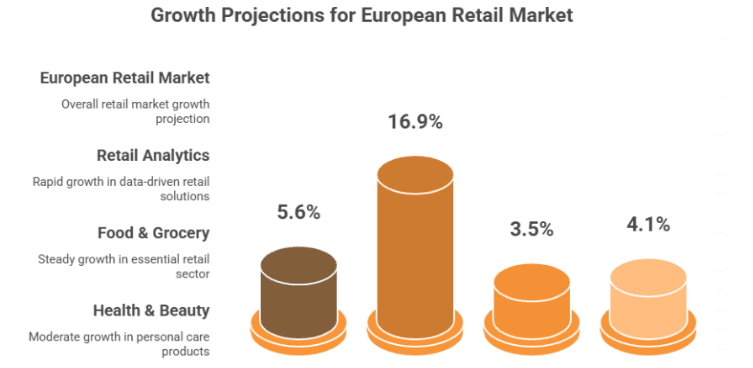Figure 1: growth projections for the European retail market