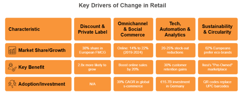 Figure 2: key drivers of change in retail