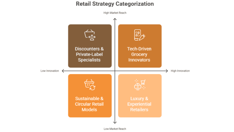 Figure 3: retail strategy categorization