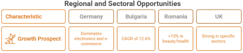 Figure 4: regional and sectoral opportunities