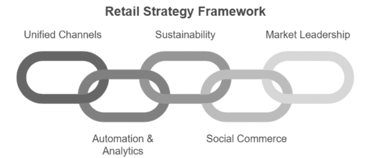 Figure 5: retail strategy framework