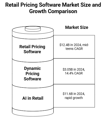 Figure 1: retail pricing software market size and growth comparison