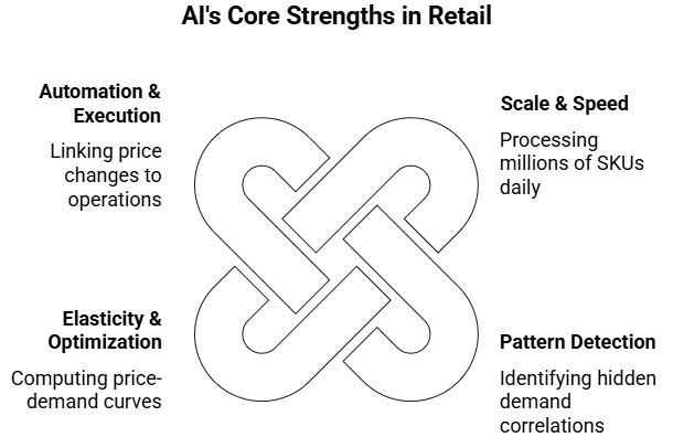Figure 2: AI's core strengths in retail