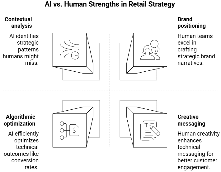 Figure 3: AI vs human strengths in retail strategy