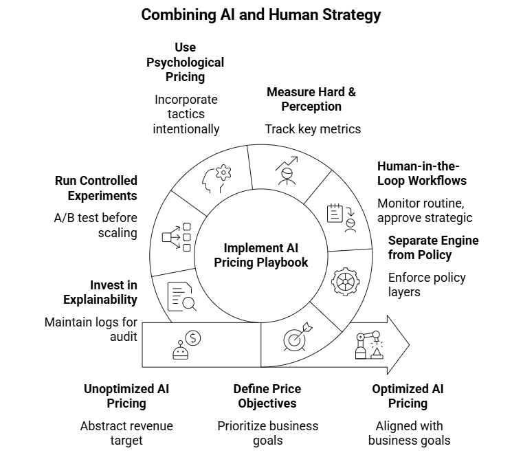 Figure 4: combining AI and human strategy