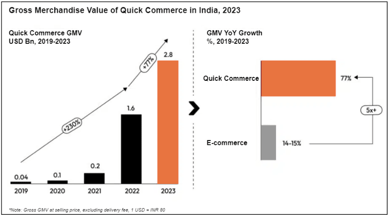 Figure 2: GMV of quick commerce in India, 2023 (Redseer)