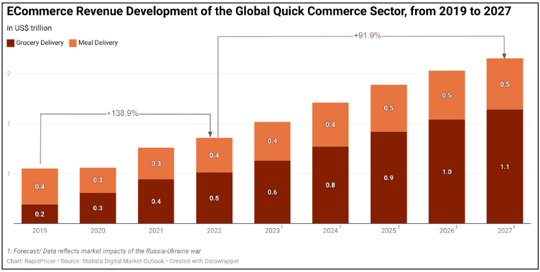 Figure 3: e-commerce revenue development of the global quick commerce sector, 2019-2027
