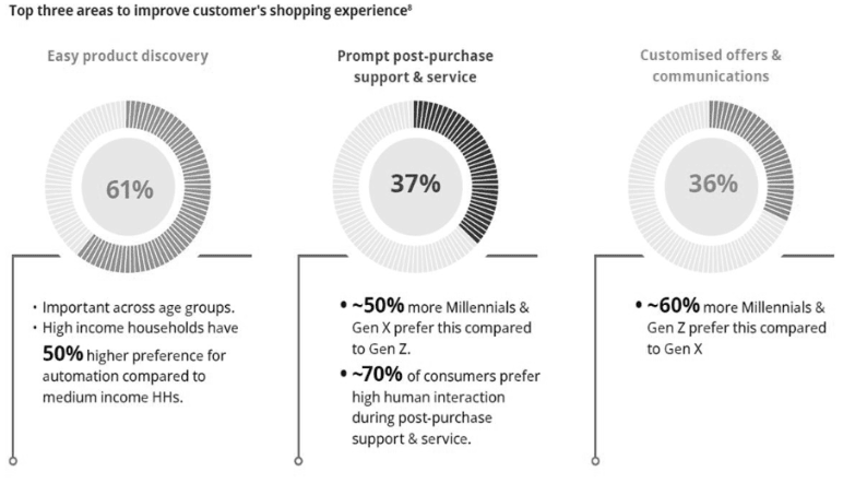Figure 4: top three areas to improve customer's shopping experience (Indian Retailer)