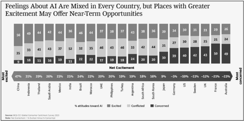 Figure 5: feelings about AI are mixed in every country