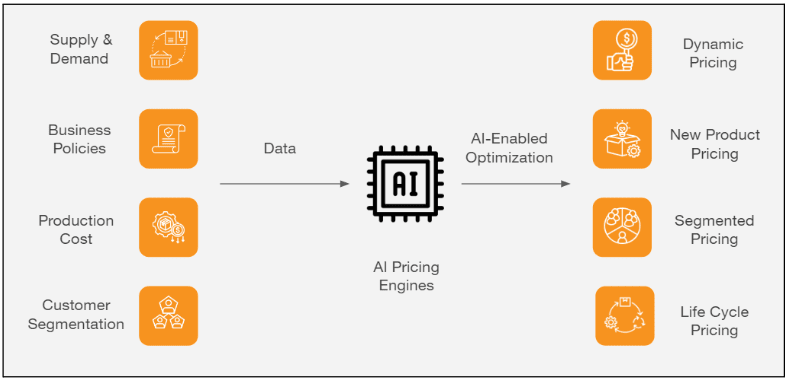 Figure 6: dynamic pricing adjustments with AI