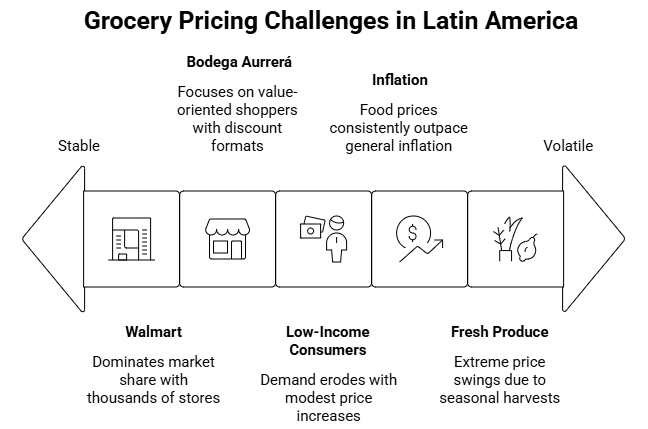 Figure 1: grocery pricing challenges in Latin America