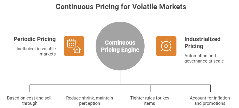 Figure 3: continuous pricing for volatile markets