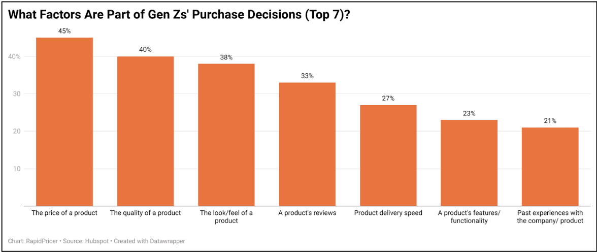 Figure 1: what factors are part of Gen Z purchase decisions (top 7)