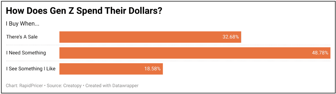 Figure 2: how does Gen Z spend their dollars