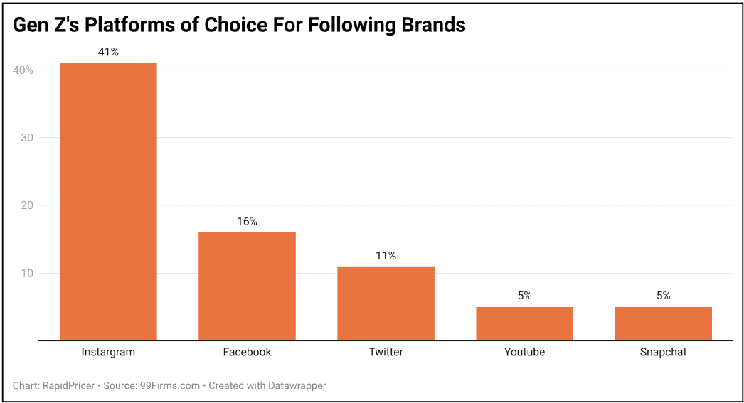 Figure 4: Gen Z's platforms of choice for following brands
