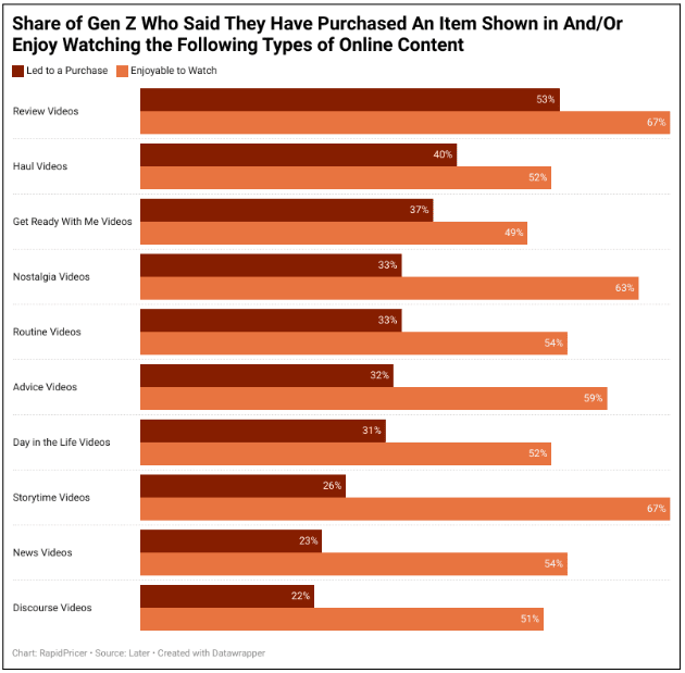 Figure 5: share of Gen Z who purchased or enjoy watching online content