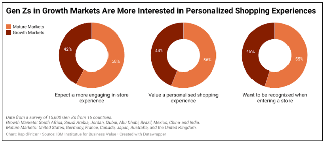 Figure 6: Gen Zs in growth markets are more interested in personalized shopping experiences