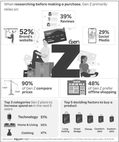Figure 8: Gen Z's buying and purchasing patterns