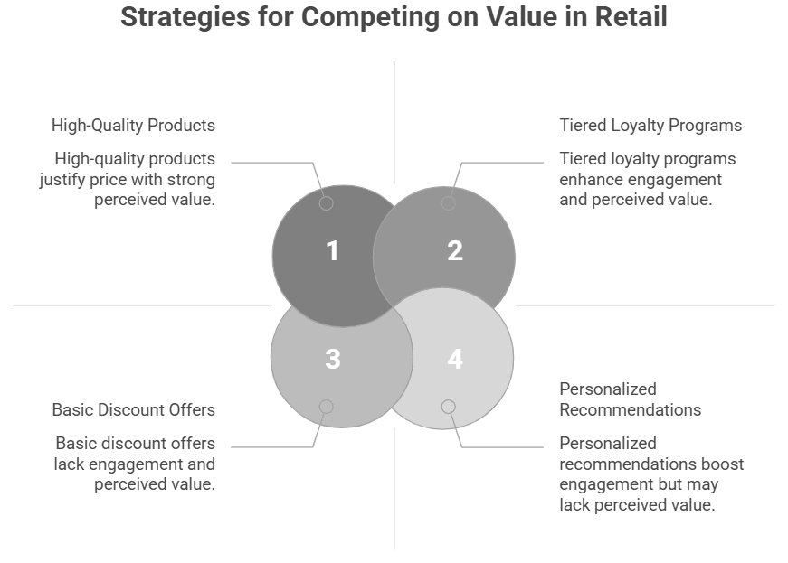Figure 1: strategies for competing on value in retail