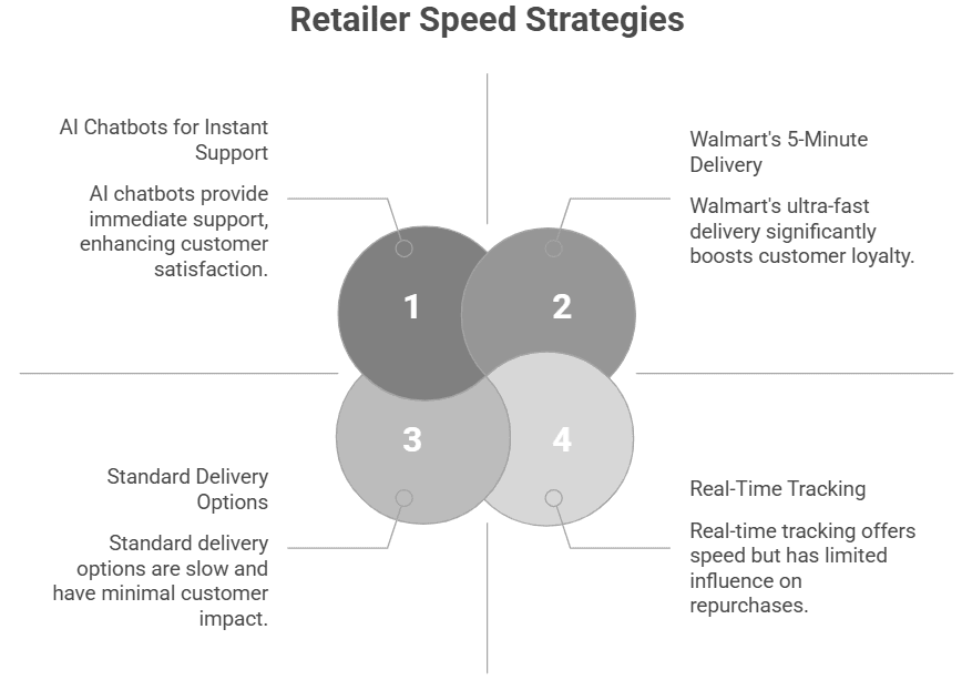 Figure 2: retailer speed strategies