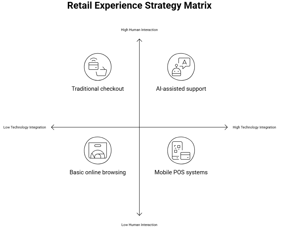 Figure 3: retail experience strategy matrix