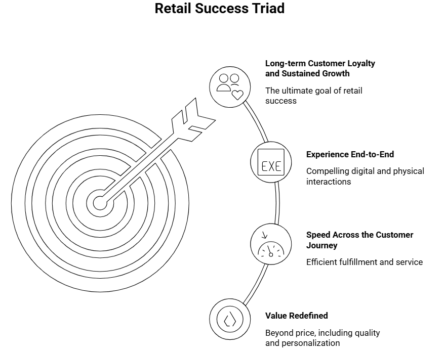 Figure 4: the retail success triad — value, speed, experience