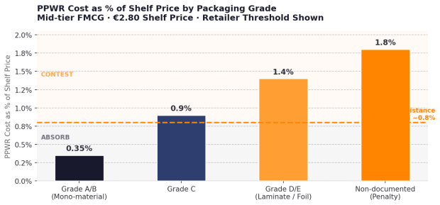 The PPWR Countdown: What the EU Packaging Regulation Does to Your Shelf Price