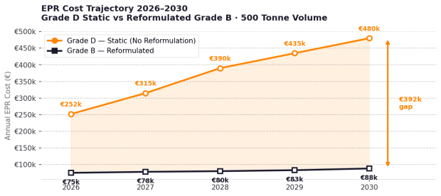 The PPWR Countdown: What the EU Packaging Regulation Does to Your Shelf Price