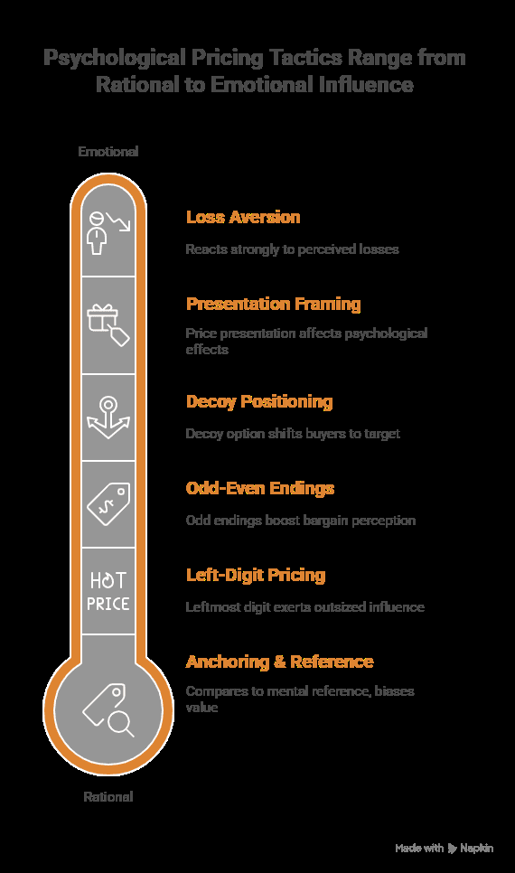 Figure 1: psychological pricing tactics range from rational to emotional influence
