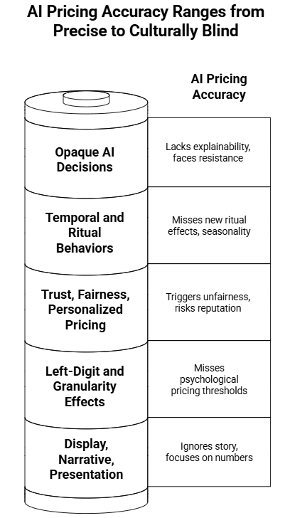 Figure 2: AI pricing accuracy ranges from precise to culturally blind