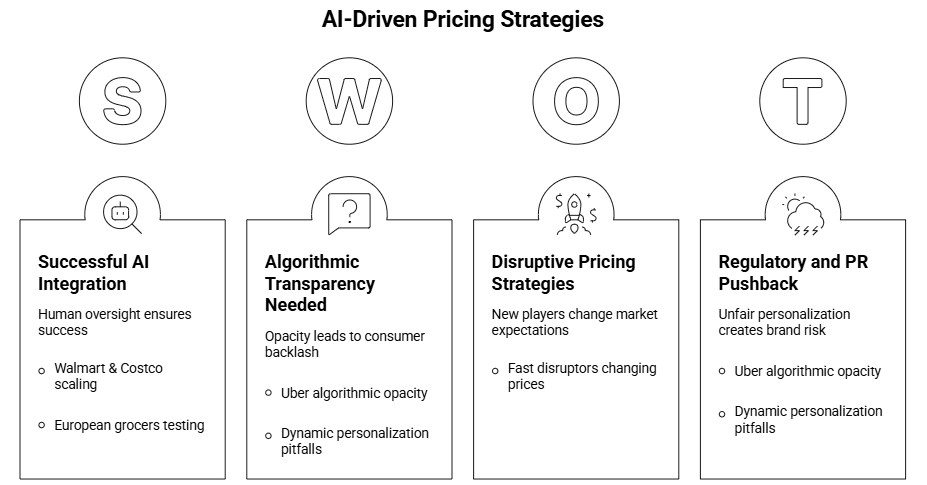 Figure 3: AI-driven pricing strategies
