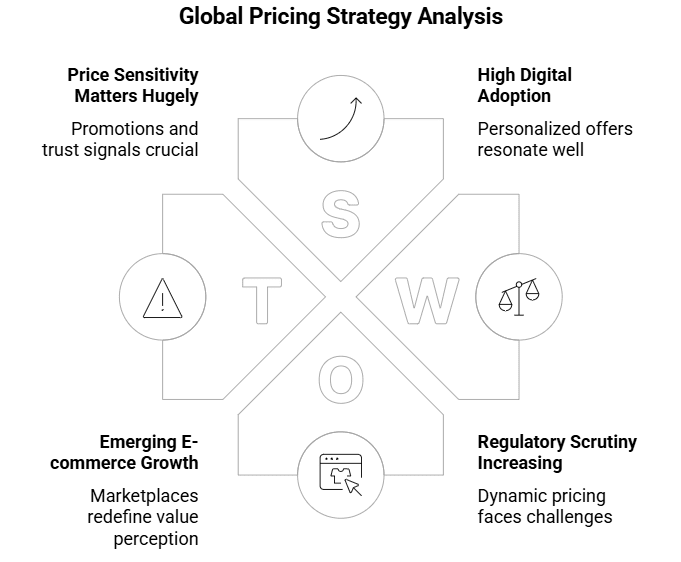Figure 4: global pricing strategy analysis
