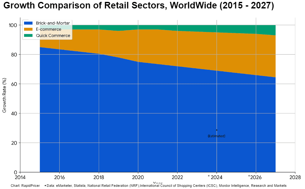 Figure 1: growth comparison of retail sectors worldwide, 2015-2027