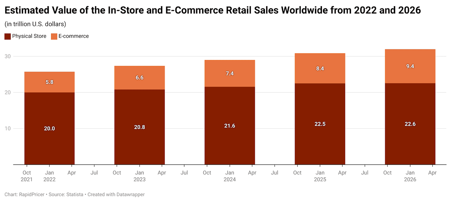Figure 2: estimated value of in-store and e-commerce retail sales worldwide, 2022 and 2026