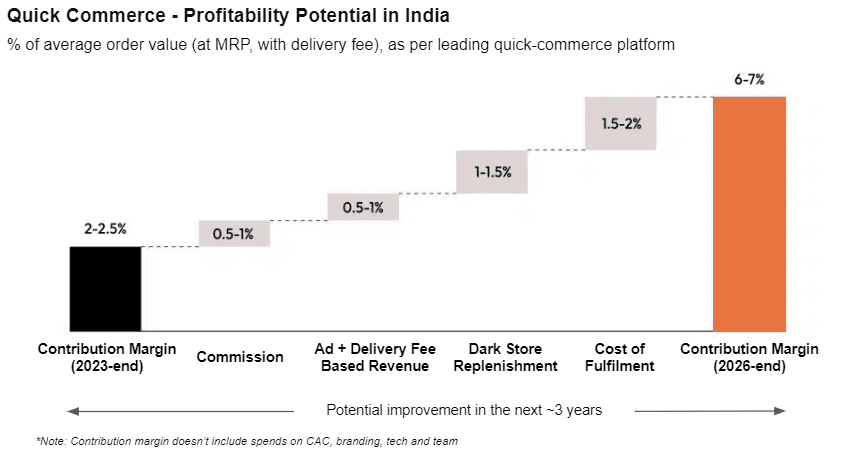 Figure 3: quick commerce profitability potential in India (Redseer)