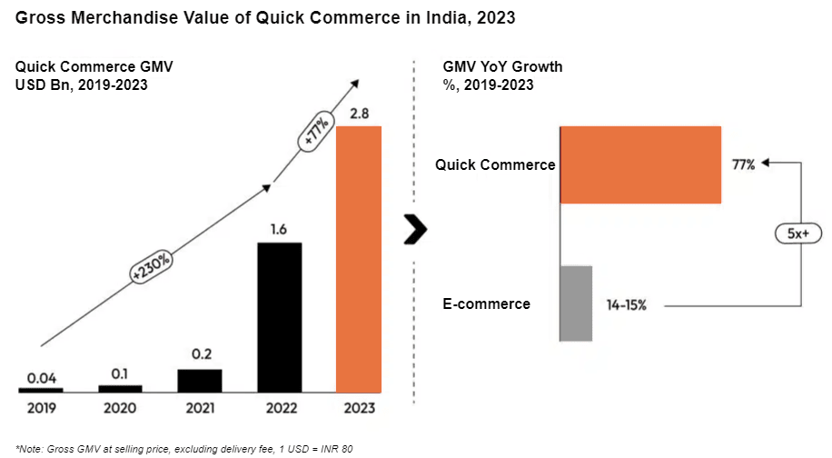 Figure 4: GMV of quick commerce in India, 2023 (Redseer)