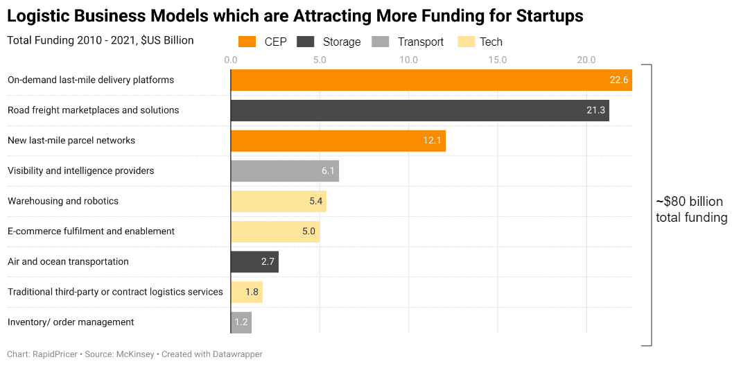 Figure 5: logistic business models attracting more funding for startups