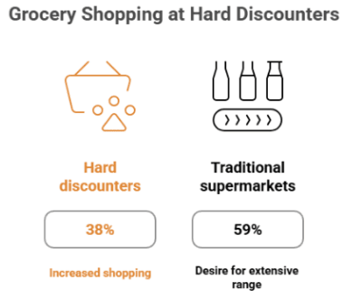 Figure 1: grocery shopping at hard discounters